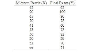 Midterm Result (X) Final Exam (Y)
42
62
90
100
65
70
41
80
78
60
58
78
56
82
20
29
53
70
XX
71
