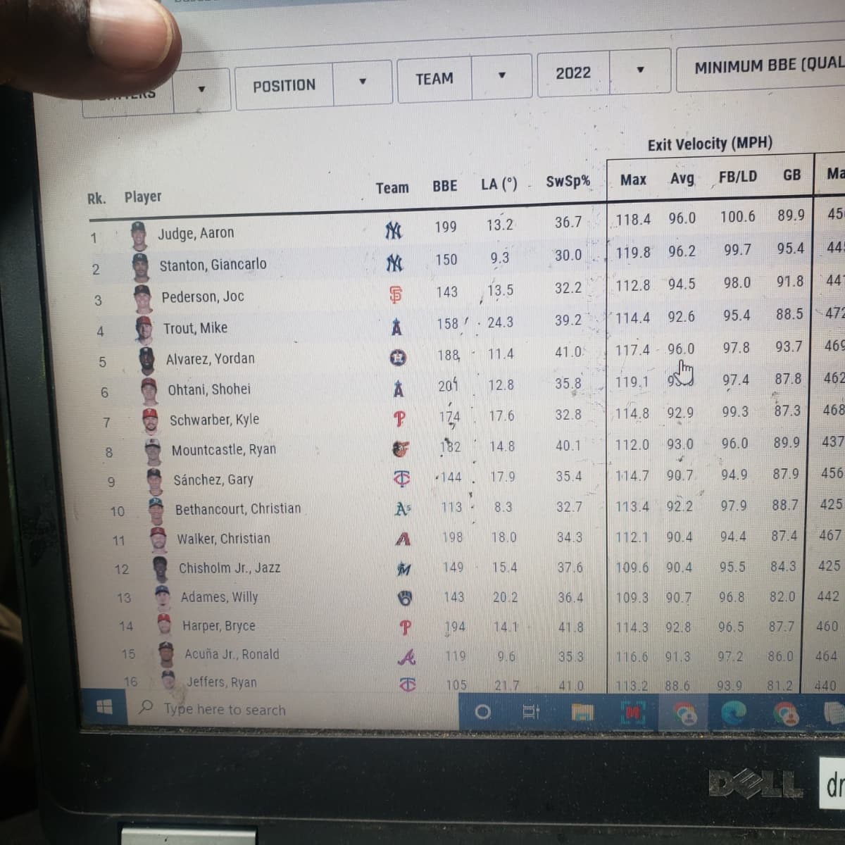 Rk.
1
2
3
4
5
6
7
8
9
Player
10
11
12
13
14
15
16
POSITION
Judge, Aaron
Stanton, Giancarlo
Pederson, Joc
Trout, Mike
Alvarez, Yordan
Ohtani, Shohei
Schwarber, Kyle
Mountcastle, Ryan
Sánchez, Gary
Bethancourt, Christian
Walker, Christian
Chisholm Jr., Jazz
Adames, Willy
Harper, Bryce
Acuña Jr., Ronald
Jeffers, Ryan
Type here to search
Team
*
$
A
TEAM
A140
BBE
199
150
143
188
201
ÀS
A
198
M 149
143
113-
;
LA (°) - SwSp%
▼
158 24.3
11.4
12.8
.
13.24
9.3
13.5
174 17.6
1832
14.8
144
17.9
0
8.3
18.0
15.4
20.2
194
119 9.6
105
21.7
14.1
2022
I
36.7
30.0
32.2
39.2
41.0
35.8
32.8
40.1
35.4
32.7
34.3
37.6
36.4
41.8
35.3
41.0
Max
MINIMUM BBE (QUAL
Exit Velocity (MPH)
Avg
96.0 100.6
96.2 99.7
92.9
%
FB/LD GB
118.4
119.8
112.8 94.5
114.4
92.6
117.4 - 96.0
119.1
95
114.8
112.0
93.0
114.7 90.7
113.4 92.2
112.1 90.4
109.6 90.4 95.5
109.3 90.7 96.8
114.3 92.8 96.5
116.6 91.3 97.2
113.2 88.6
Hom
97.4
99.3
96.0
94.9
98.0 91.8
441
95.4 88.5 472
97.8
97.9
94.4
89.9
95.4
93.9
93.7
Ma
45
82.0
87.7
445
469
462
87.8
87.3
89.9
87.9
88.7
425
87.4 467
84.3
468
437
456
425
442
460
86.0 464
81.2 440
DELL dr