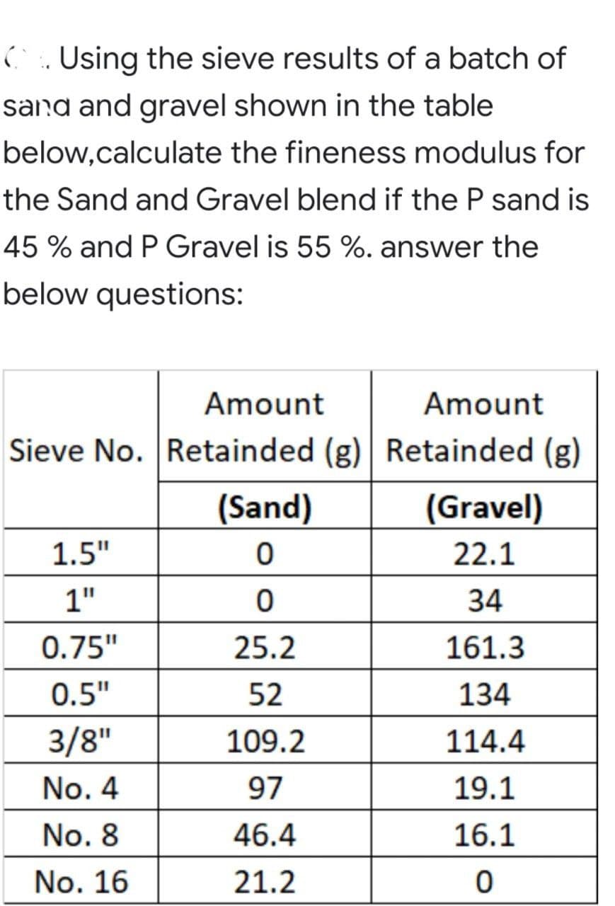 C. Using the sieve results of a batch of
sand and gravel shown in the table
below,calculate the fineness modulus for
the Sand and Gravel blend if the P sand is
45 % and P Gravel is 55 %. answer the
below questions:
Amount
Amount
Sieve No. Retainded (g) Retainded (g)
(Sand)
(Gravel)
1.5"
22.1
1"
34
0.75"
25.2
161.3
0.5"
52
134
3/8"
109.2
114.4
No. 4
97
19.1
No. 8
46.4
16.1
No. 16
21.2
