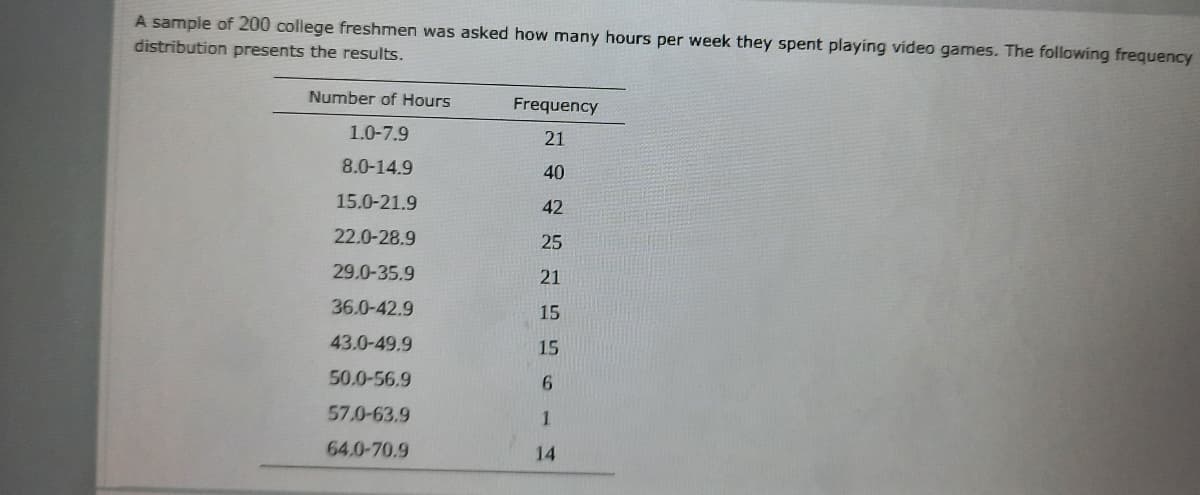 A sample of 200 college freshmen was asked how many hours per week they spent playing video games. The following frequency
distribution presents the results.
Number of Hours
Frequency
1.0-7.9
21
8.0-14.9
40
15.0-21.9
42
22.0-28.9
25
29.0-35.9
21
36.0-42.9
15
43.0-49.9
15
50.0-56.9
57.0-63.9
64.0-70.9
14
