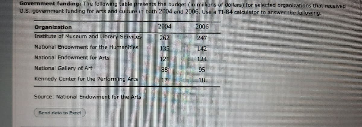 Government funding: The following table presents the budget (in millions of dollars) for selected organizations that received
U.S. government funding for arts and culture in both 2004 and 2006.. Use a TI-84 calculator to answer the following.
Organization
2004
2006
Institute of Museum and Library Services
262
247
National Endowment for the Humanities
135
142
National Endowment for Arts
121
124
National Gallery of Art
88
95
Kennedy Center for the Performing Arts
17
18
Source: National Endowment for the Arts
Send data to Excel
