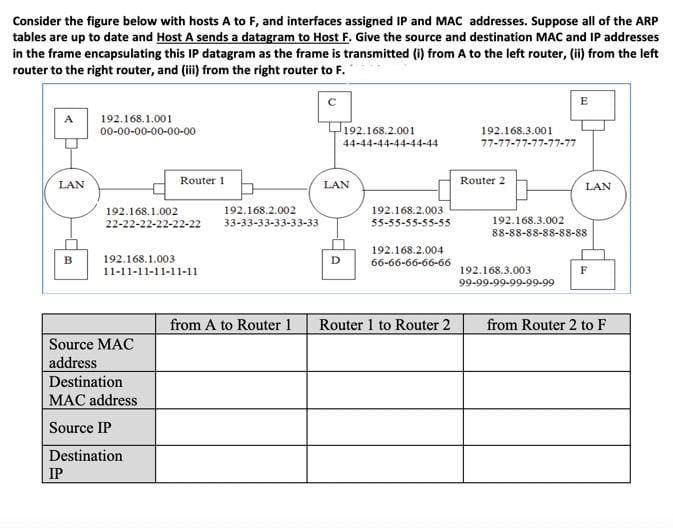 Consider the figure below with hosts A to F, and interfaces assigned IP and MAC addresses. Suppose all of the ARP
tables are up to date and Host A sends a datagram to Host F. Give the source and destination MAC and IP addresses
in the frame encapsulating this IP datagram as the frame is transmitted (i) from A to the left router, (ii) from the left
router to the right router, and (iii) from the right router to F.
E
192.168.1.001
00-00-00-00-00-00
192.168.2.001
44-44-44-44-44-44
192.168.3.001
77-77-77-77-77-77
Router 1
192.168.1.002
192.168.2.002
192.168.2.003
22-22-22-22-22-22 33-33-33-33-33-33
55-55-55-55-55
192.168.2.004
192.168.1.003
D
66-66-66-66-66
11-11-11-11-11-11
from A to Router 1
Router 1 to Router 2
LAN
B
Source MAC
address
Destination
MAC address
Source IP
Destination
IP
LAN
Router 2
LAN
192.168.3.002
88-88-88-88-88-88
F
from Router 2 to F
192.168.3.003
99-99-99-99-99-99