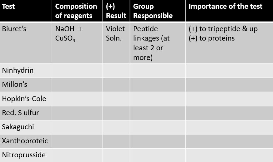 Composition (+)
of reagents
Test
Importance of the test
Group
Result Responsible
Violet Peptide
linkages (at
(+) to tripeptide & up
(+) to proteins
Biuret's
NaOH +
CuSO4
Soln.
least 2 or
more)
Ninhydrin
Millon's
Hopkin's-Cole
Red. S ulfur
Sakaguchi
Xanthoproteic
Nitroprusside
