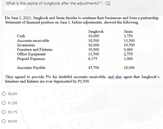 What is the capital of Jungkook after the adjustments? *
On June 1, 2021, Jungkook and Jimin decides to continue their businesses and form a partnership.
Statement of financial position on June 1, before adjustments, showed the following
Cash
Accounts receivable
Inventories
Fumiture and Fixtures
Jungkook
10,000
18,500
30,000
30,000
11,500
Jimin
3,750
13,500
19,500
Office Equipment
Prepaid Expenses
9,000
2,750
3,000
6,375
Accounts Payable
45,700
18,000
They agreed to provide 5% for doubtful accounts receivable, and also agree that Jungkook's
furniture and fixtures are over depreciated by P1,500.
O 58,250
O 61,250
O 59,175
69,000
