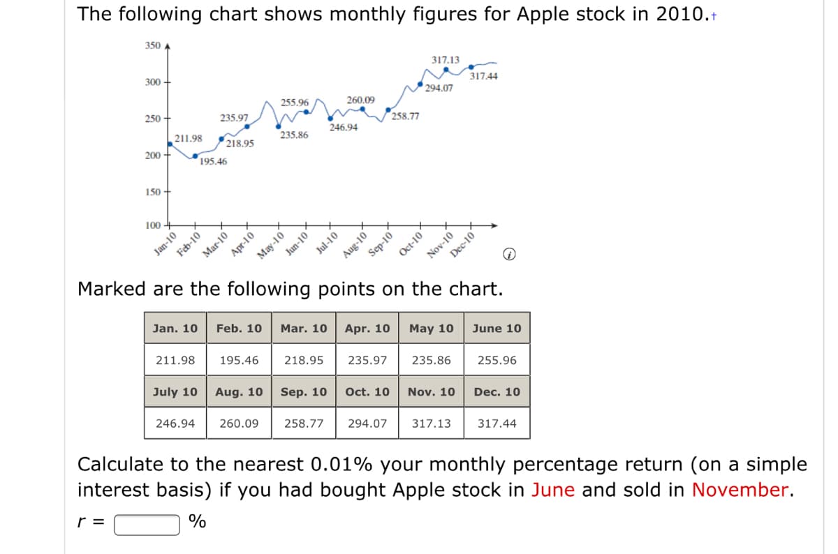 The following chart shows monthly figures for Apple stock in 2010.+
350 A
317.13
300 +
317.44
294.07
255.96
260.09
250 +
235,97
258,77
211.98
235.86
246.94
218.95
200 +
195.46
150 +
100
Oct-10 ´
Nov-10
Jan-10
Jul-10
Marked are the following points on the chart.
Jan. 10
Feb. 10
Mar. 10
Apr. 10
May 10
June 10
211.98
195.46
218.95
235.97
235.86
255.96
July 10
Aug. 10
Sep. 10
Oct. 10
Nov. 10
Dec. 10
246.94
260.09
258.77
294.07
317.13
317.44
Calculate to the nearest 0.01% your monthly percentage return (on a simple
interest basis) if you had bought Apple stock in June and sold in November.
r =
%
Feb-10
Mar-10
Apr-10
May-10
Jun-10
Aug-10
Sep-10
Dec-10
