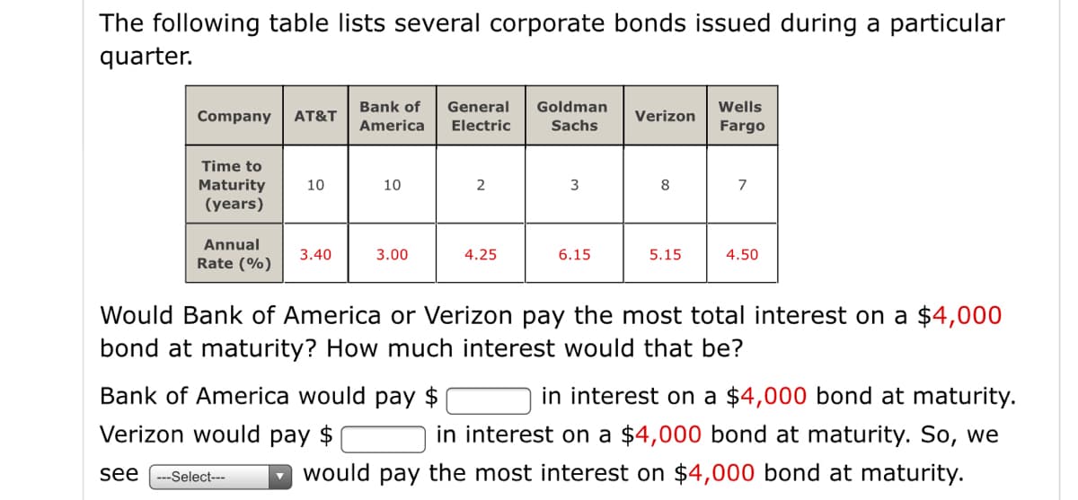 The following table lists several corporate bonds issued during a particular
quarter.
Bank of
General
Goldman
Wells
Company
AT&T
Verizon
America
Electric
Sachs
Fargo
Time to
Maturity
(years)
10
10
2
3
8
7
Annual
3.40
3.00
4.25
6.15
5.15
4.50
Rate (%)
Would Bank of America or Verizon pay the most total interest on a $4,000
bond at maturity? How much interest would that be?
Bank of America would pay $
in interest on a $4,000 bond at maturity.
Verizon would pay $
in interest on a $4,000 bond at maturity. So, we
see ---Select---
would pay the most interest on $4,000 bond at maturity.
