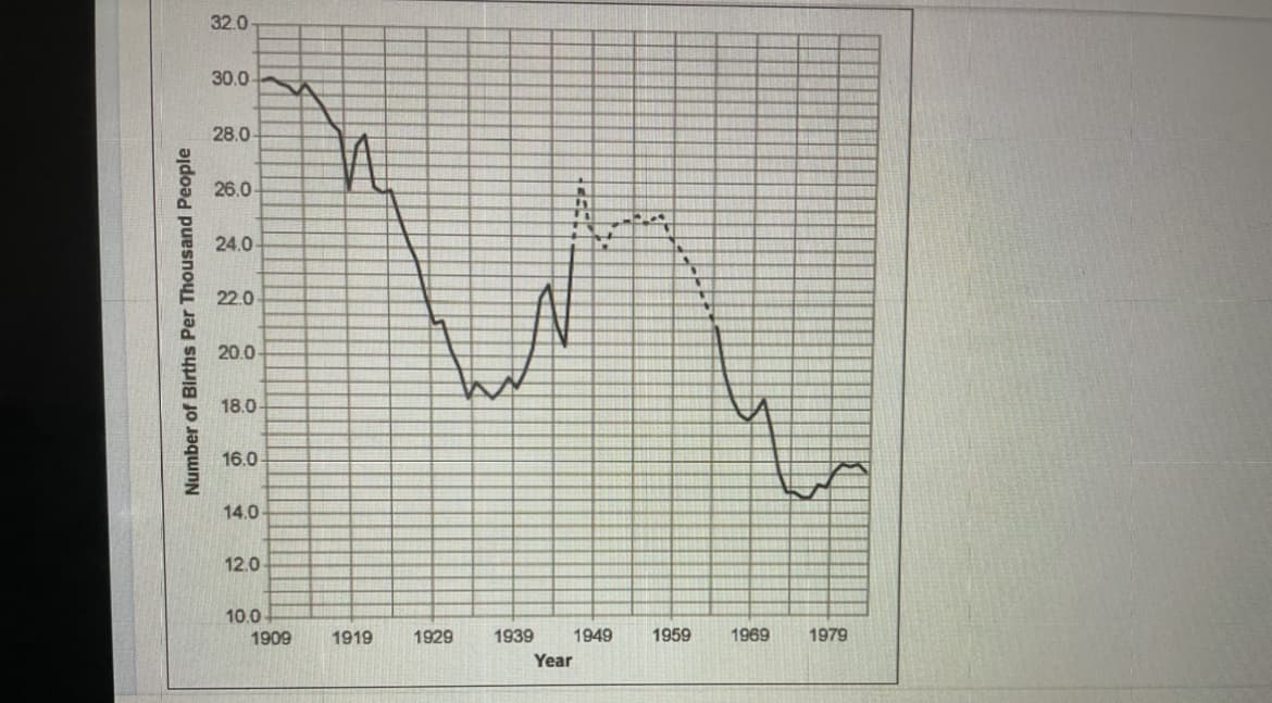 32.0
30.0
28.0-
26.0
24.0
22.0
20.0
18.0
16.0
14.0
12.0
10.0
1909
1919
1929
1939
1949
1959
1969
1979
Year
Number of Births Per Thousand People

