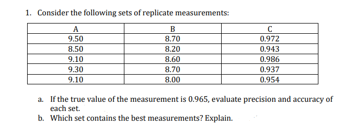 1. Consider the following sets of replicate measurements:
A
9.50
8.70
0.972
8.50
8.20
0.943
9.10
8.60
0.986
9.30
8.70
0.937
9.10
8.00
0.954
a. If the true value of the measurement is 0.965, evaluate precision and accuracy of
each set.
b. Which set contains the best measurements? Explain.
