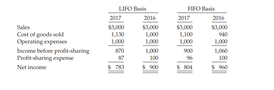 LIFO Basis
FIFO Basis
2017
2016
2017
2016
Sales
$3,000
1,130
1,000
$3,000
1,000
1,000
$3,000
1,100
1,000
$3,000
Cost of goods sold
Operating expenses
Income before profit-sharing
Profit-sharing expense
940
1,000
870
1,000
900
1,060
87
100
96
100
Net income
$ 783
$ 900
$ 804
$ 960
