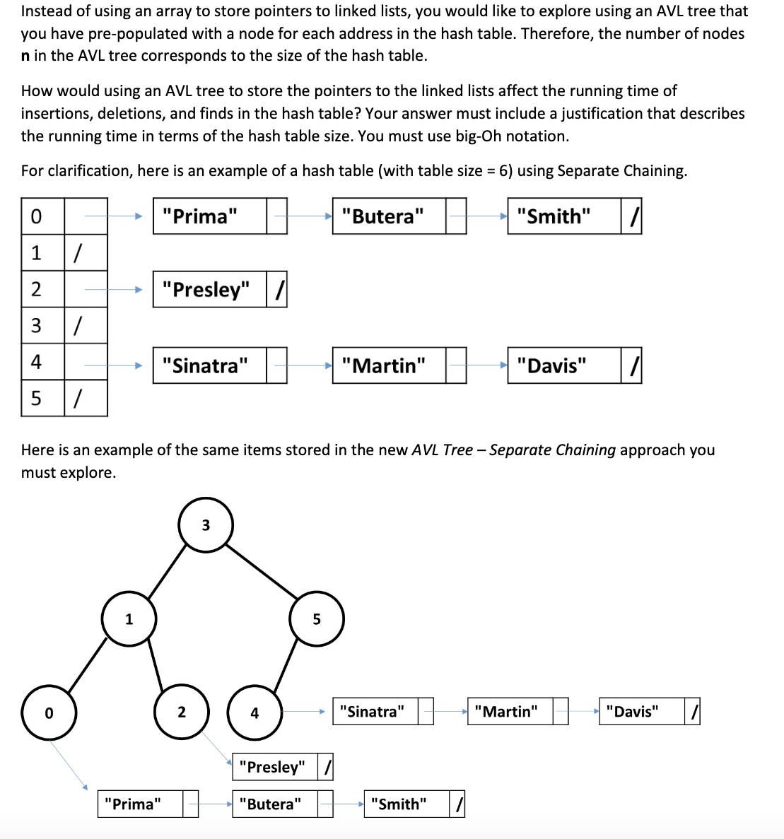 Instead of using an array to store pointers to linked lists, you would like to explore using an AVL tree that
you have pre-populated with a node for each address in the hash table. Therefore, the number of nodes
n in the AVL tree corresponds to the size of the hash table.
How would using an AVL tree to store the pointers to the linked lists affect the running time of
insertions, deletions, and finds in the hash table? Your answer must include a justification that describes
the running time in terms of the hash table size. You must use big-Oh notation.
For clarification, here is an example of a hash table (with table size = 6) using Separate Chaining.
"Prima"
"Butera"
- "Smith"
1
2
"Presley" |/
3
4
"Sinatra"
"Martin"
"Davis"
5
Here is an example of the same items stored in the new AVL Tree – Separate Chaining approach you
must explore.
3
2
"Sinatra"
"Martin"
"Davis"
"Presley" /
"Prima"
"Butera"
"Smith" /
