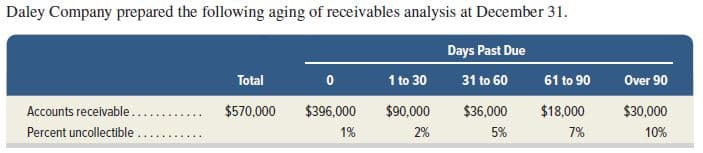 Daley Company prepared the following aging of receivables analysis at December 31.
Days Past Due
Total
1 to 30
31 to 60
61 to 90
Over 90
Accounts receivable..
$570,000
$396,000
$90,000
$36,000
$18,000
$30,000
Percent uncollectible.
1%
2%
5%
7%
10%
