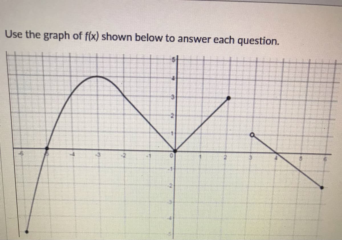 Use the graph of f(x) shown below to answer each question.
