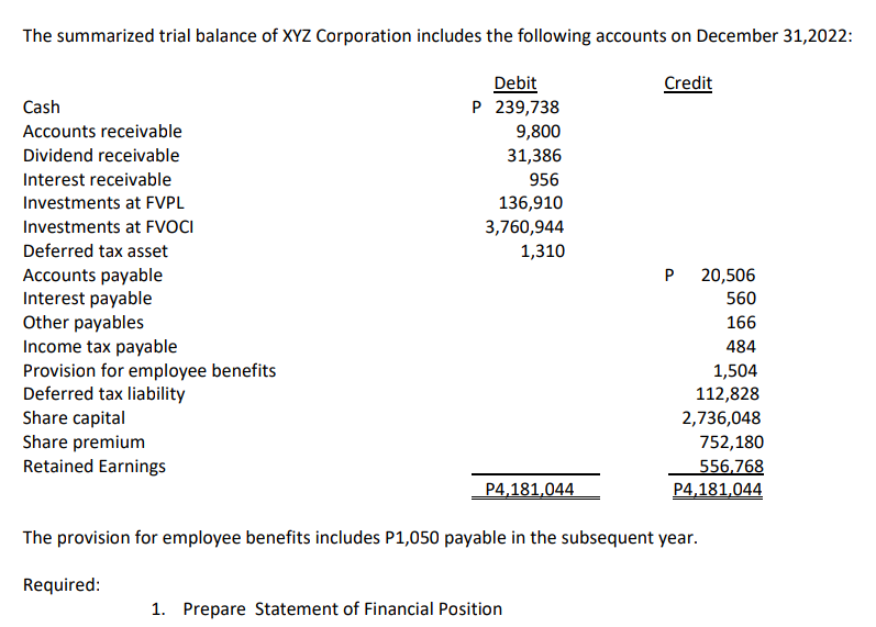 The summarized trial balance of XYZ Corporation includes the following accounts on December 31,2022:
Debit
Credit
Cash
P 239,738
9,800
31,386
Accounts receivable
Dividend receivable
Interest receivable
Investments at FVPL
956
136,910
Investments at FVOCI
3,760,944
1,310
Deferred tax asset
Accounts payable
P
20,506
Interest payable
560
Other payables
166
Income tax payable
484
Provision for employee benefits
1,504
Deferred tax liability
112,828
Share capital
2,736,048
Share premium
752,180
Retained Earnings
556,768
P4,181,044
P4,181,044
The provision for employee benefits includes P1,050 payable in the subsequent year.
Required:
1. Prepare Statement of Financial Position