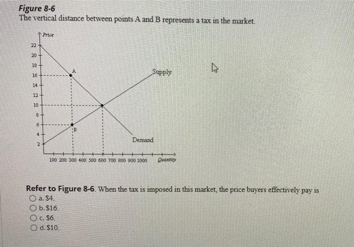 Figure 8-6
The vertical distance between points A and B represents a tax in the market.
Price
22
20 +
18 +
Supply
16
14 +
12+
10
8+
6.
Demand
2
100 200 300 400 500 600 700 800 900 1000
Quantity
Refer to Figure 8-6. When the tax is imposed in this market, the price buyers effectively pay is
O a. $4.
O b.$16.
O. S6.
O d. S10.
