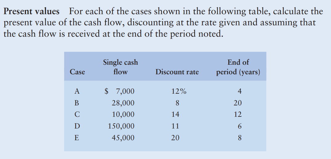Present values For each of the cases shown in the following table, calculate the
present value of the cash flow, discounting at the rate given and assuming that
the cash flow is received at the end of the period noted.
Single cash
flow
End of
Case
Discount rate
period (years)
A
$ 7,000
12%
4
В
28,000
8
20
10,000
14
12
150,000
11
E
45,000
20
8
