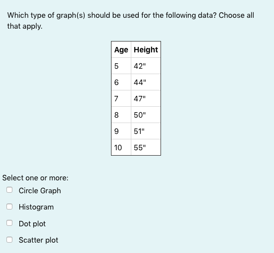 Which type of graph(s) should be used for the following data? Choose all
that apply.
Age Height
5
42"
44"
7
47"
8
50"
9
51"
10
55"
Select one or more:
Circle Graph
Histogram
Dot plot
Scatter plot
