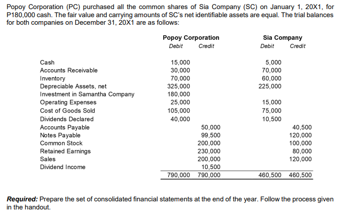 Popoy Corporation (PC) purchased all the common shares of Sia Company (SC) on January 1, 20X1, for
P180,000 cash. The fair value and carrying amounts of SC's net identifiable assets are equal. The trial balances
for both companies on December 31, 20x1 are as follows:
Popoy Corporation
Debit
Sia Company
Credit
Debit
Credit
Cash
15,000
30,000
70,000
325,000
5,000
70,000
60,000
225,000
Accounts Receivable
Inventory
Depreciable Assets, net
Investment in Samantha Company
180,000
25,000
Operating Expenses
Cost of Goods Sold
15,000
105,000
75,000
Dividends Declared
40,000
10,500
Accounts Payable
Notes Payable
Common Stock
Retained Earnings
Sales
50,000
40,500
120,000
100,000
80,000
120,000
99,500
200,000
230,000
200,000
10,500
790,000 790,000
Dividend Income
460,500 460,500
Required: Prepare the set of consolidated financial statements at the end of the year. Follow the process given
in the handout.
