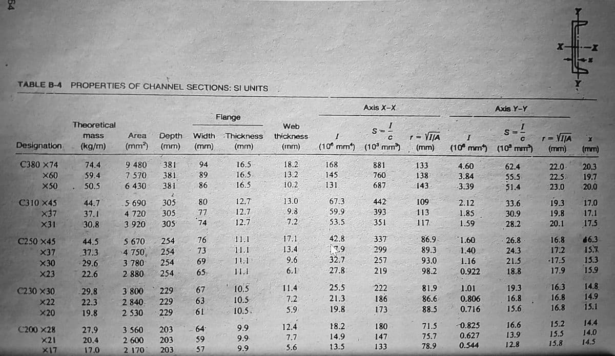 TABLE B-4 PROPERTIES OF CHANNEL SECTIONS: SI UNITS
Axis X-X
Axis Y-Y
Flange
Theoretical
Web
S
Depth
(mm) (mm)
1 = VIJA
(mm)
= VITJA
(mm)
Area
Width :Thickness
(mm)
mass
thíckness
I
I.
Designation
(kg/m)
(mm)
(mm)
(10° mm) (10° mm)
(10° mm) (10° mm)
(mm)
C380 X74
9 480
7 570
74.4
381
94
16.5
18.2
168
881
133
4.60
62.4
22.0-
20.3
X60
59.4
381
89
16.5
13.2
145
760
138
3.84
55.5
22.5
19.7
X50
50.5
6 430
381
86
16.5
10.2
131
687
143
3.39
51.4
23.0
20.0
5 690
80
12.7
13.0
67.3
442
109
19.3
19.8
C310 X45
44.7
305
2.12
33.6
17.0
x37
37.1
4 720
305
77
12.7
9.8
59.9
393
113
1.85
30.9
17.1
X31
30.8
3 920
305
74
12.7
7.2
53.5
351
117
1.59
28.2
20.1
17.5
76
11.1
17.1
42.8
337
86.9-
1.60
16.8
6.3
5 670
4 750
26.8
24.3
C250 x45
44.5
254
X37
37.3
254
73
11.1
13.4
299
89.3
1.40
17.2 15.7
X30
29.6
3 780
254
69
11.1
9.6
32.7
257
93.0
1.16
21.5
17.5 15.3
X23
22.6
2 880
254
65
11.1
6.1
27.8
219
98.2
0.922
18.8
17.9 15.9
14.8
14.9
16.8 15.1
25.5
16.3
19.3
16.8
C230 X30
29.8
3 800
229
67
10.5
11.4
222
81,9
1.01
63
10.5
7.2
21.3
186
86.6
0.806
16.8
2 840
2 530
X22
22.3
229
X20
19.8
229
61
10.5.
5.9
19.8
173
88.5
0.716
15.6
14.4
14.0
C200 X28
64
9.9
12.4
18.2
180
71.5
0.825
16.6
15.2
27.9
3 560
203
15.5
15.8
X21
20.4
2 600
203
59
9.9
7.7
14.9
147
75.7
0.627
13.9
13.5
133
78.9
0.544
12.8
14.5
X17
17.0
2 170
203
57
9.9
5.6
64
