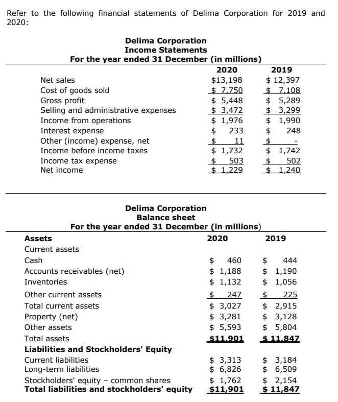 Refer to the following financial statements of Delima Corporation for 2019 and
2020:
Delima Corporation
Income Statements
For the year ended 31 December (in millions)
2020
2019
$13,198
$ 7,750
$ 5,448
$3,472
$ 1,976
233
$ 12,397
$ 7,108
$ 5,289
$ 3,299
$ 1,990
$
$4
$ 1,742
Net sales
Cost of goods sold
Gross profit
Selling and administrative expenses
Income from operations
Interest expense
Other (income) expense, net
$
248
11
Income before income taxes
$ 1,732
Income tax expense
503
502
Net income
$ 1,229
$ 1,240
Delima Corporation
Balance sheet
For the year ended 31 December (in millions)
Assets
2020
2019
Current assets
Cash
444
$
$ 1,188
$ 1,132
460
$ 1,190
$ 1,056
Accounts receivables (net)
Inventories
Other current assets
247
225
$ 3,027
$ 3,281
$ 5,593
$ 2,915
$ 3,128
$ 5,804
$ 11,847
Total current assets
Property (net)
Other assets
Total assets
$11,901
Liabilities and Stockholders' Equity
$ 3,313
$ 6,826
$ 1,762
$11,901
$ 3,184
$ 6,509
$ 2,154
$ 11,847
Current liabilities
Long-term liabilities
Stockholders' equity - common shares
Total liabilities and stockholders' equity
