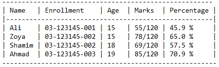 | Name
| Enrollment
| Age | Marks | Percentage |
| 03-123145-001 | 15
| 03-123145-002 | 15
| Ali
| Zoya
| Shamim | 03-123145-002 | 18
| Ahmad | 03-123145-003 | 19
| 55/120 | 45.9 %
| 78/120 | 65.0 %
| 69/120 | 57.5 %
| 85/120 | 70.9 %
