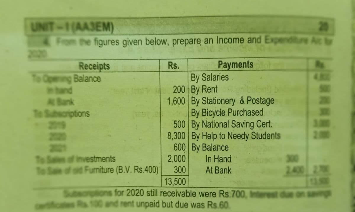 UNIT-1(AA3EM)
4. From the figures given below, prepare an Income and Expenditure Ait tr
2020
20
Rs.
Payments
Rs
Receipts
To Opening Balance
4.00
By Salaries
200 By Rent
1,600 By Stationery & Postage
By Bicycle Purchased
500 By National Saving Cert.
8,300 By Help to Needy Students
600 By Balance
2,000
300
hand
Bank
To Subsoriptions
2019
200
2021
To Sales of Investments
To Sale of oid Furmiture (B.V. Rs.400)
20
30
3.00
200
In Hand
At Bank
300
2400 2.7
13:500
13,500
SOsorptions for 2020 still receivable were Rs.700, Interest due on
saimp
cerificates Rs 100 and rent unpaid but due was Rs.60
g8RRY
