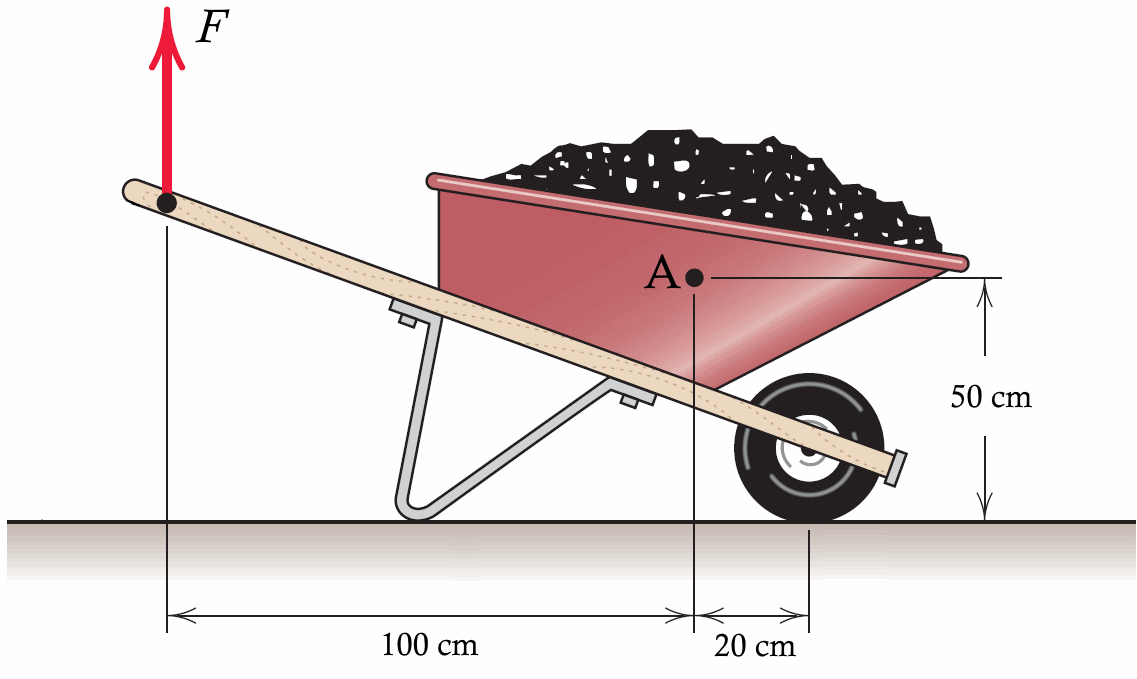 F
100 cm
А.
20 cm
50 cm