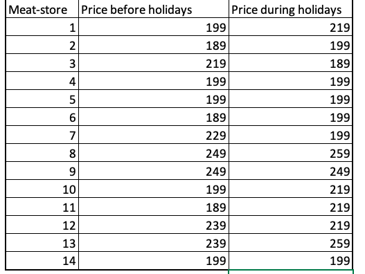 Meat-store Price before holidays
Price during holidays
1
199
219
189
199
219
189
4
199
199
5
199
199
189
199
7
229
199
8
249
259
249
249
10
199
219
11
189
219
12
239
219
13
239
259
14
199
199
2.
3.
