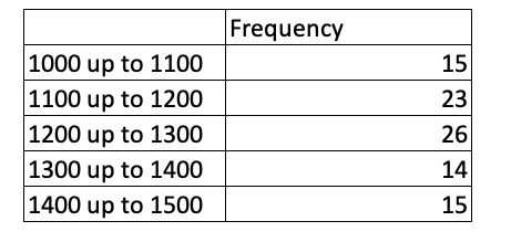 Frequency
1000 up to 1100
1100 up to 1200
1200 up to 1300
1300 up to 1400
1400 up to 1500
15
23
26
14
15
