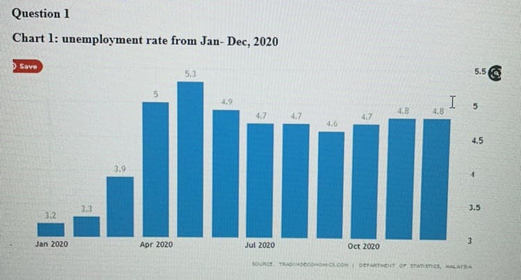 Question 1
Chart 1: unemployment rate from Jan- Dec, 2020
> Save
5.3
5.5 O
I 5
4.9
4.8
4.8
4.7
4.7
4.7
4.6
4.5
3.9
3.3
3.5
3.2
Jan 2020
Apr 2020
Jul 2020
Oct 2020
SOURCE. TRADrHOeconO S.COMI DEPARTNENT Or STAmsIcs, MALATIA
