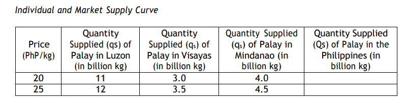 Individual and Market Supply Curve
Quantity
Price Supplied (gs) of
Palay in Luzon
(PhP/kg)
(in billion kg)
11
12
20
25
Quantity
Supplied (qs) of
Palay in Visayas
(in billion kg)
3.0
3.5
Quantity Supplied
(qs) of Palay in
Mindanao (in
billion kg)
4.0
4.5
Quantity Supplied
(Qs) of Palay in the
Philippines (in
billion kg)