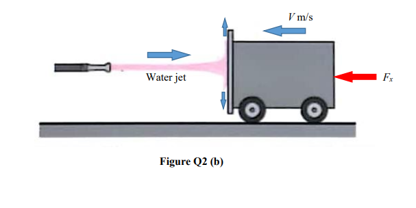 V m/s
Fx
Water jet
Figure Q2 (b)
