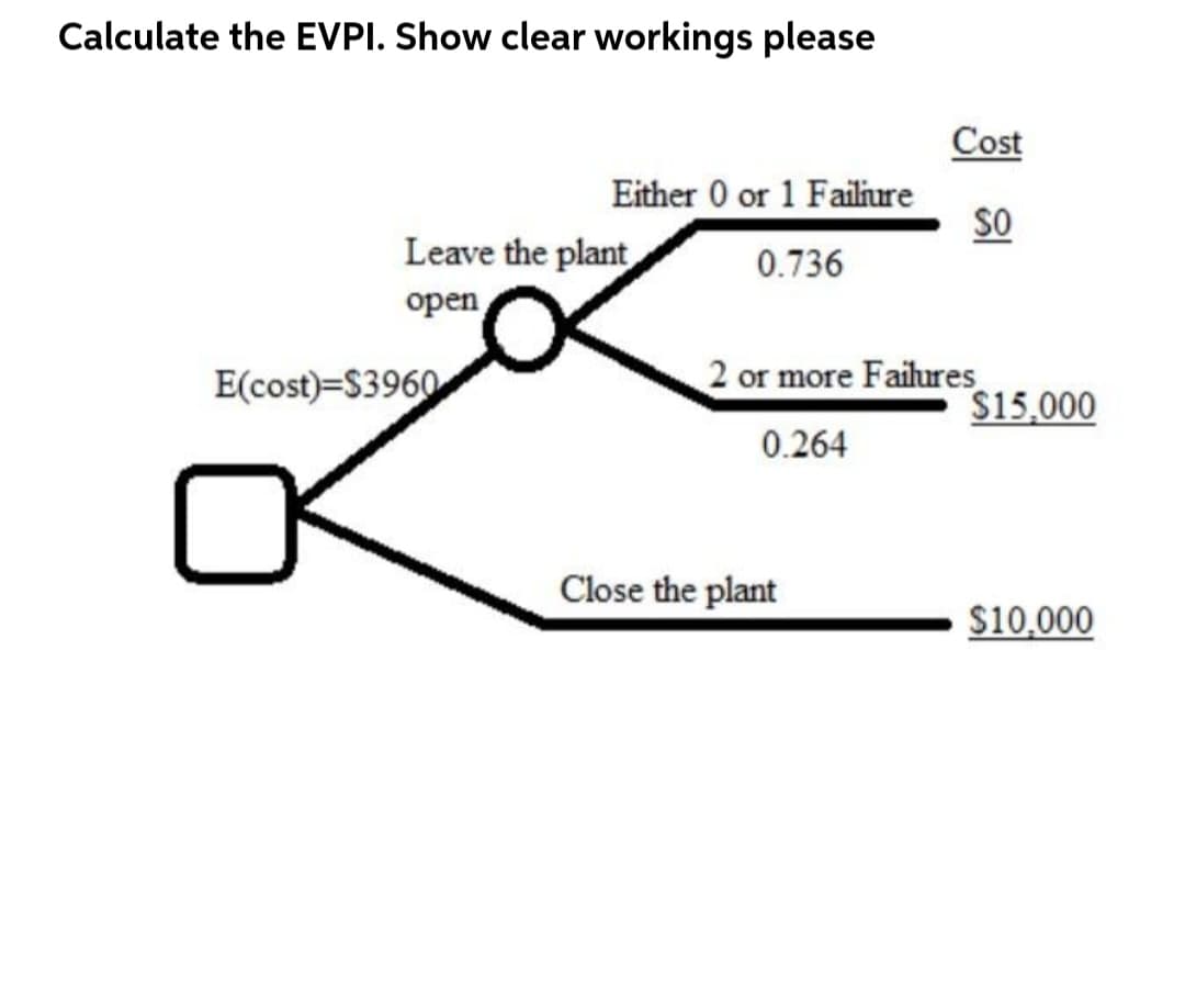 Calculate the EVPI. Show clear workings please
Cost
Either 0 or 1 Failiure
SO
Leave the plant
open
0.736
E(cost)=$3960
2 or more Failures
$15,000
0.264
Close the plant
$10,000
