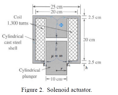 -25 cm-
-20 cm-
Coil
2.5 cm
1,300 turns
Cylindrical
cast steel
20 cm
shell
00 = 1
2.5 cm
Cylindrical
plunger
10 cm-
Figure 2. Solenoid actuator.
bo
