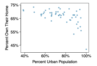 Percent Own Their Home
75%
65%
55%
45%
40%
60%
80%
Percent Urban Population
100%