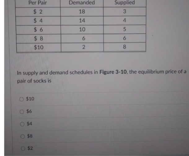 Per Pair
Demanded
Supplied
$2
18
3
$4
14
4
$6
10
5
$8
6
6
$10
2
8
In supply and demand schedules in Figure 3-10, the equilibrium price of a
pair of socks is
$10
O $6
$4
O $8
$2