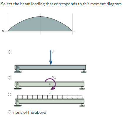Select the beam loading that corresponds to this moment diagram.
none of the above
