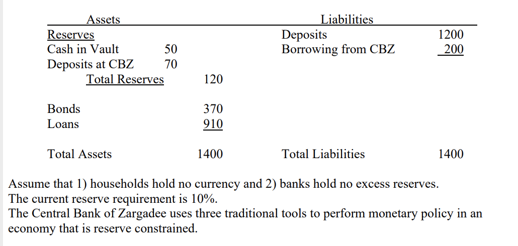Assets
Reserves
Cash in Vault
Liabilities
Deposits
Borrowing from CBZ
1200
50
200
Deposits at CBZ
Total Reserves
70
120
Bonds
370
Loans
910
Total Assets
1400
Total Liabilities
1400
Assume that 1) households hold no currency and 2) banks hold no excess reserves.
The current reserve requirement is 10%.
The Central Bank of Zargadee uses three traditional tools to perform monetary policy in an
economy that is reserve constrained.
