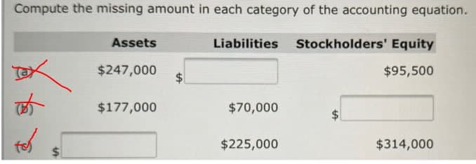 Compute the missing amount in each category of the accounting equation.
Assets
Liabilities
Stockholders' Equity
$247,000
$95,500
$177,000
$70,000
$225,000
$314,000
%24
