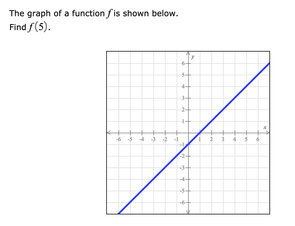 The graph of a function f is shown below.
Find f(5).
