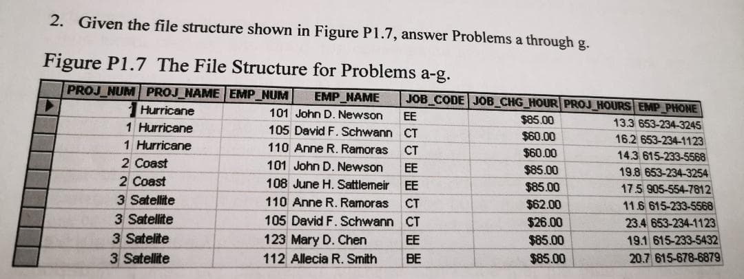 2. Given the file structure shown in Figure P1.7, answer Problems a through g.
Figure P1.7 The File Structure for Problems a-g.
PROJ NUM PROJ_NAME EMP NUM
EMP NAME
JOB CODE JOB_CHG_HOUR PROJ HOURS EMP PHONE
1 Hurricane
101 John D. Newson
EE
$85.00
13.3 653-234-3245
1 Hurricane
105 David F.Schwann CT
$60.00
16.2 653-234-1123
1 Hurricane
110 Anne R. Ramoras
CT
$60.00
$85.00
14.3 615-233-5568
2 Coast
101 John D. Newson
EE
19.8 653-234-3254
2 Coast
108 June H. Sattlemeir
EE
$85.00
17.5 905-554-7812
11.6 615-233-5568
3 Satellite
110 Anne R. Ramoras
CT
$62.00
3 Satellite
105 David F. Schwann CT
$26.00
23.4 653-234-1123
3 Satelite
19.1 615-233-5432
20.7 615-678-6879
123 Mary D. Chen
EE
$85.00
3 Satellite
112 Allecia R. Smith
BE
$85.00
