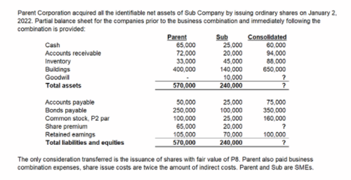 Parent Corporation acquired all the identifiable net assets of Sub Company by issuing ordinary shares on January 2.
2022. Partial balance sheet for the companies prior to the business combination and immediately following the
combination is provided:
Parent
65,000
Consolidated
60,000
Sub
25,000
20,000
45,000
140,000
10,000
240,000
Cash
Accounts receivable
72,000
94,000
Inventory
Buildings
Goodwill
33,000
400,000
88,000
650,000
Total assets
570,000
75.000
350,000
Accounts payable
Bonds payable
Common stock, P2 par
Share premium
Retained earnings
Total liabilities and equities
50,000
25,000
100,000
25,000
20,000
70,000
240,000
250,000
100,000
160,000
65,000
105,000
570,000
100,000
The only consideration transferred is the issuance of shares with fair value of P8. Parent also paid business
combination expenses, share issue costs are twice the amount of indirect costs. Parent and Sub are SMES.
