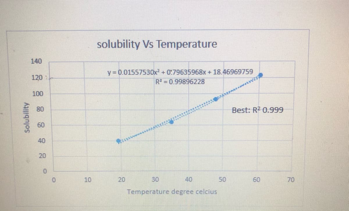 solubility Vs Temperature
140
y 0.01557530x2 + 079635968x + 18.46969759
R = 0.99896228
120
100
80
Best: R2 0.999
60
40
20
10
20
30
40
60
70
Temperature degree celcius
Solubility
50
