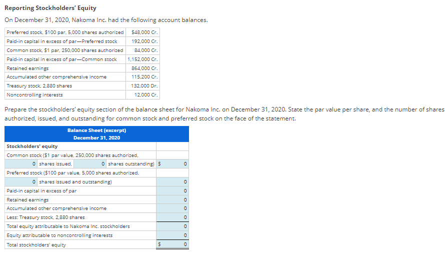 Reporting Stockholders' Equity
On December 31, 2020, Nakoma Inc. had the following account balances.
Preferred stock, $100 par, 5,000 shares authorized
Paid-in capital in excess of par-Preferred stock
Common stock, $1 par, 250,000 shares authorized
Paid-in capital in excess of par-Common stock
Retained earnings
Accumulated other comprehensive income
Treasury stock, 2.880 shares
Noncontrolling interests
Balance Sheet (excerpt)
December 31, 2020
Prepare the stockholders' equity section of the balance sheet for Nakoma Inc. on December 31, 2020. State the par value per share, and the number of shares
authorized, issued, and outstanding for common stock and preferred stock on the face of the statement.
$48,000 Cr.
192,000 Cr.
84,000 Cr.
1,152,000 Cr.
864,000 Cr.
115,200 Cr.
Paid-in capital in excess of par
Retained earnings
Stockholders' equity
Common stock ($1 par value, 250,000 shares authorized,
0 shares issued,
132,000 Dr.
12,000 Cr.
0 shares outstanding) $
Preferred stock ($100 par value, 5,000 shares authorized,
0 shares issued and outstanding)
Accumulated other comprehensive income
Less: Treasury stock, 2,880 shares
Total equity attributable to Nakoma Inc. stockholders
Equity attributable to noncontrolling interests
Total stockholders' equity
$
0
oooooooo
0
0
0