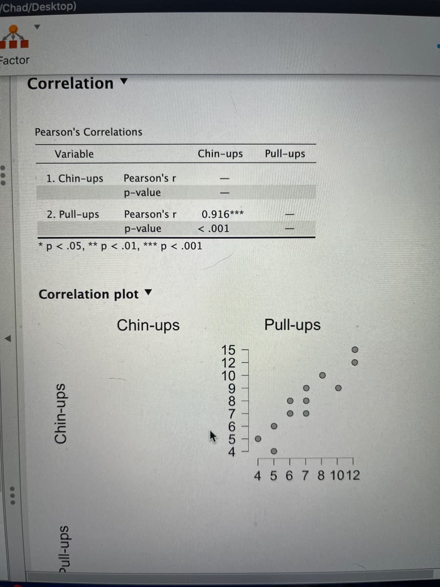 /Chad/Desktop)
Factor
Correlation ▼
Pearson's Correlations
Variable
Chin-ups
Pull-ups
1. Chin-ups
Pearson's r
p-value
2. Pull-ups
Pearson's r
0.916***
p-value
< .001
*p < .05, ** p < .01, ***
p < .001
Correlation plot
Chin-ups
Pull-ups
10
45 678 1012
Chin-ups
Pull-ups
52098 654
