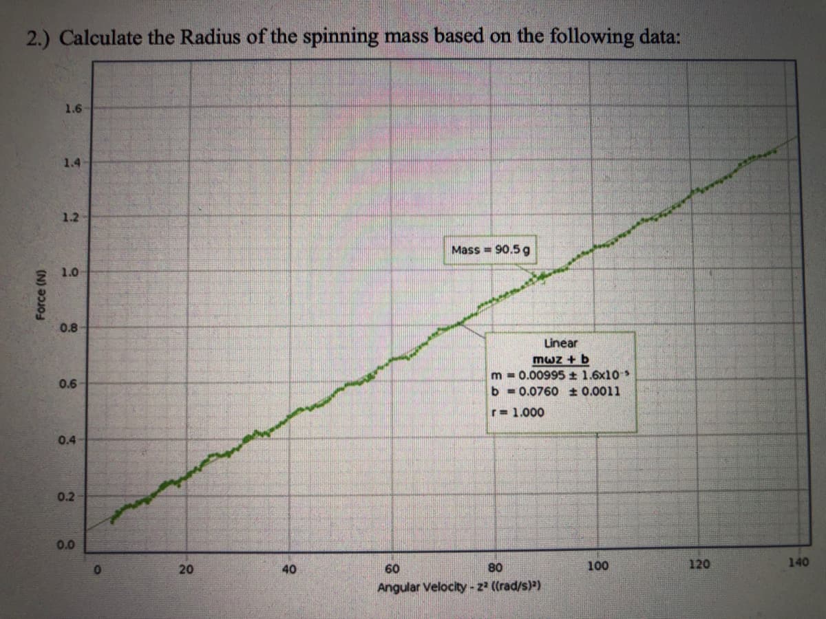 2.) Calculate the Radius of the spinning mass based on the following data:
1.6
1.4
1.2
Mass = 90.5 g
1.0
0.8
Linear
mWz + b
m = 0.00995 1.6x10
b = 0.0760 ± 0.0011
0.6
r= 1.000
0.4
0.2
0.0
20
40
60
80
100
120
140
Angular Velocity-z ((rad/s))
Force (N)
