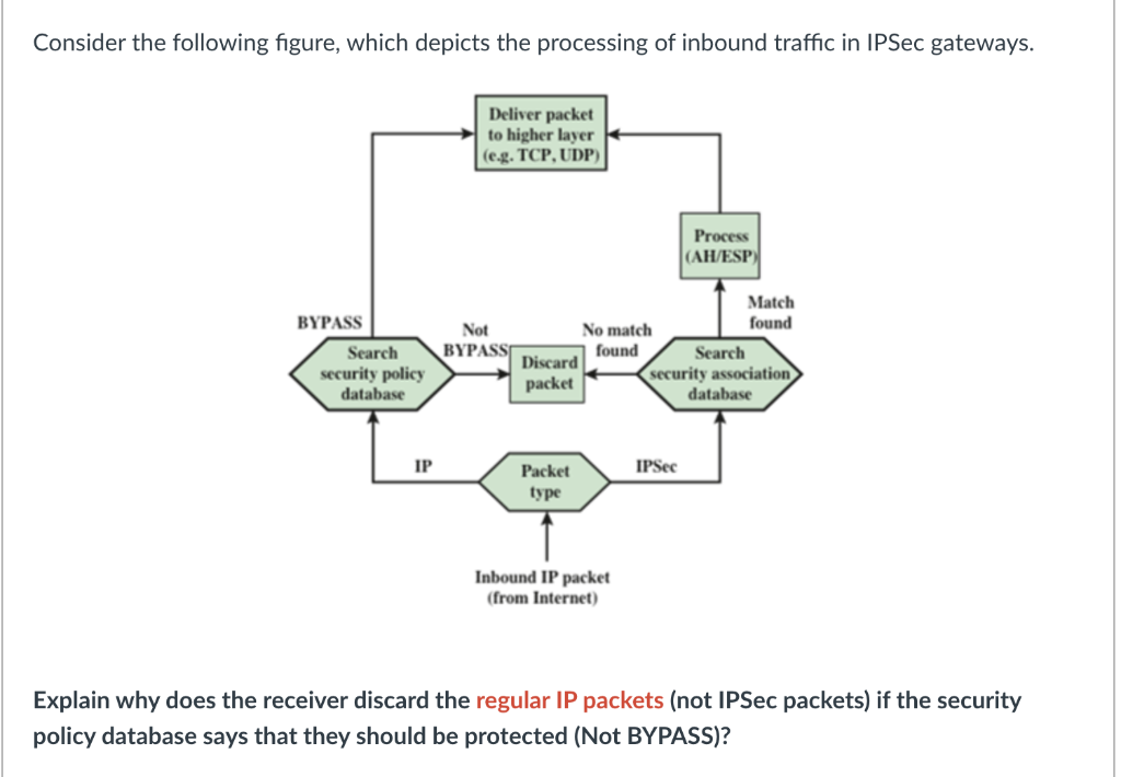 Consider the following figure, which depicts the processing of inbound traffic in IPSec gateways.
Deliver packet
to higher layer
(e.g. TCP, UDP)
Process
(АНESP
Match
BYPASS
found
Not
No match
Search
security association
database
Search
ВYPASS
found
Discard
security policy
database
packet
IP
Packet
IPSec
type
Inbound IP packet
(from Internet)
Explain why does the receiver discard the regular IP packets (not IPSec packets) if the security
policy database says that they should be protected (Not BYPASS)?
