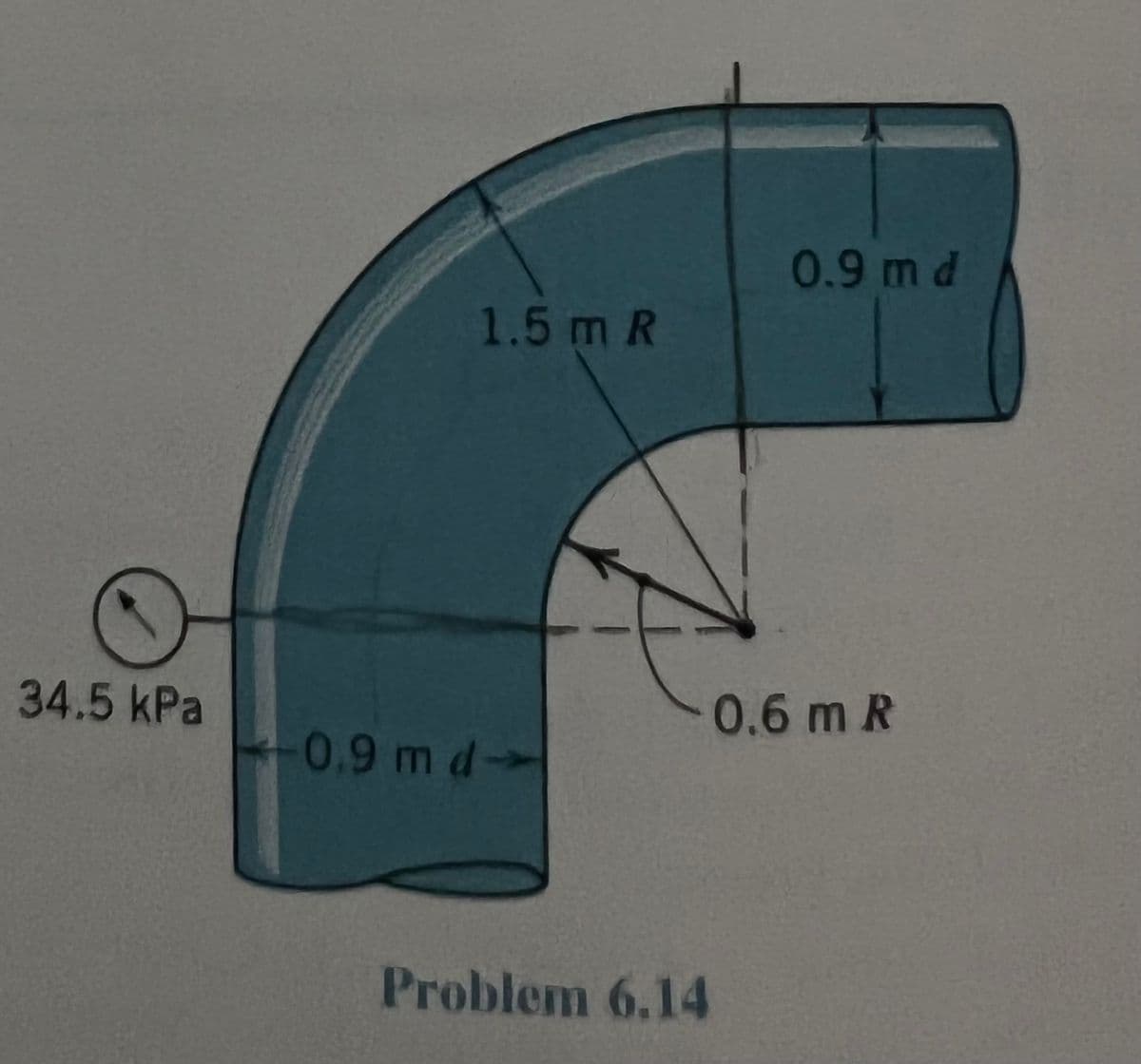 34.5 kPa
1.5 m R
0.9 m d-
0.9 m d
0.6 m R
Problem 6.14
