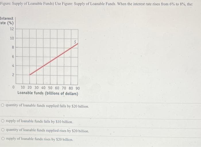 Figure: Supply of Loanable Funds) Use Figure: Supply of Loanable Funds. When the interest rate rises from 6% to 8%, the:
Interest
-ate (%)
12
10
8
6
4
2
S
0 10 20 30 40 50 60 70 80 90
Loanable funds (billions of dollars)
O quantity of loanable funds supplied falls by $20 billion.
supply of loanable funds falls by $10 billion...
quantity of loanable funds supplied rises by $20 billion.
O supply of loanable funds rises by $20 billion.