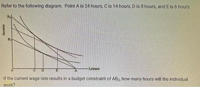 Refer to the following diagram. Point A is 24 hours, C is 14 hours, D is 8 hours, and E is 6 hours.
Income
B₂
0
D
-Leisure
If the current wage rate results in a budget constraint of AB2, how many hours will the individual
work?