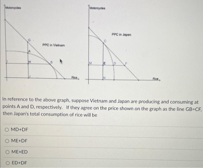 Motorcycles
MD+DF
ME+DF
ME+ED
PPC in Vietnam
ED+DF
Rice
Motorcycles
E
In reference to the above graph, suppose Vietnam and Japan are producing and consuming at
points A and D, respectively. If they agree on the price shown on the graph as the line GB=CF,
then Japan's total consumption of rice will be
PPC in Japan
D
Rice